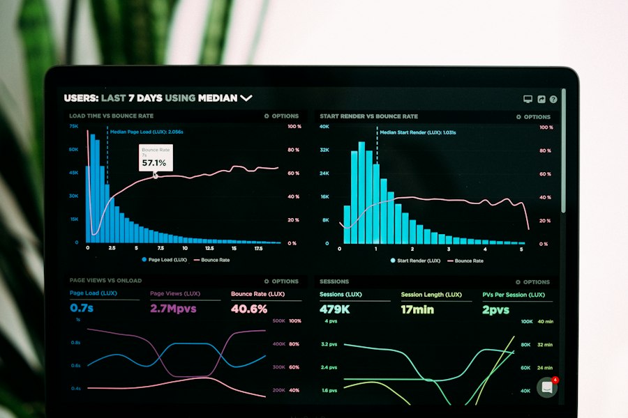 An ad performance dashboard showing load time, bounce rate, and session charts
